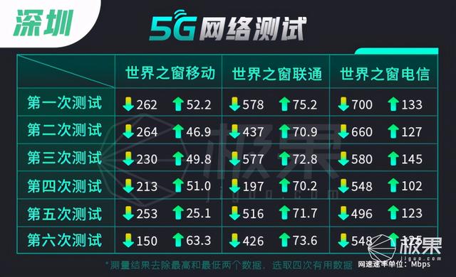 5G商用一周年实测：现状让人失望！速度缩水近一半，4G也变慢