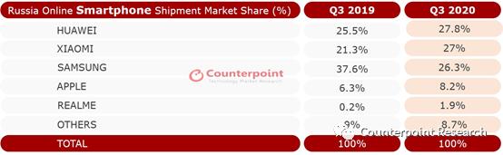 俄罗斯人最喜欢网购的手机：华为第一、小米第二