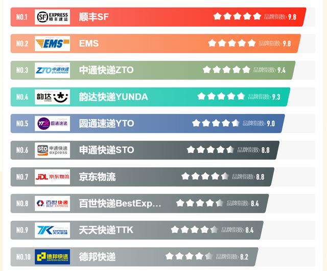 2021年快递行业大洗牌？京东顺丰排名成亮点！倒数第一最意外