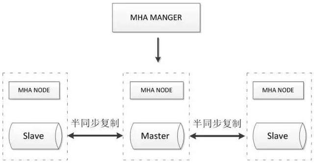 常见的Mysql十款高可用方案详解！（建议收藏）