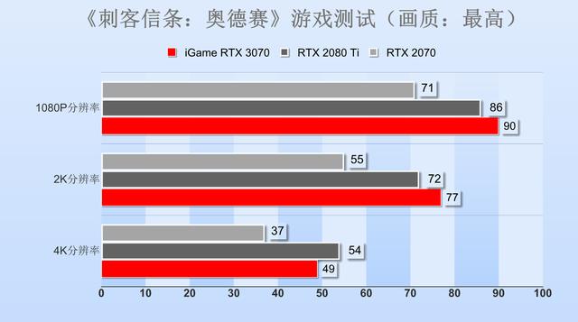 非公版RTX 3070显卡首测：主流价位的中流砥柱
