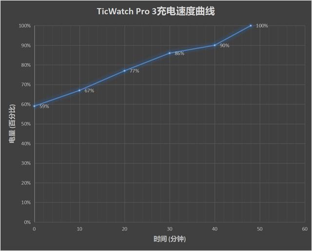 TicWatch Pro 3评测：超长续航、双屏幕、骁龙旗舰