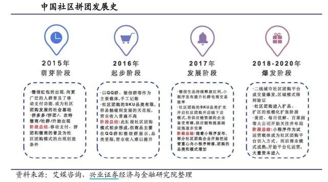 电商行业历史级机遇？互联网巨头下场，社区团购概念火了（附股）丨行业风口