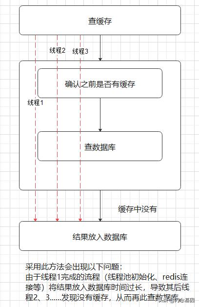 分布式锁结合SpringCache