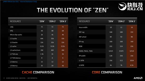 AMD Zen3架构深度解析！揭开性能暴涨39％的秘密