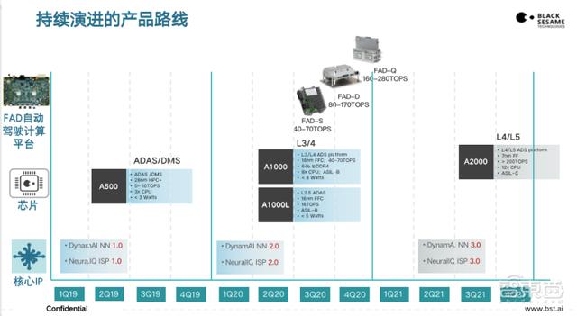 黑芝麻智能杨宇欣：200T大算力芯片明年发布，产品路线图首次公布｜GTIC2020