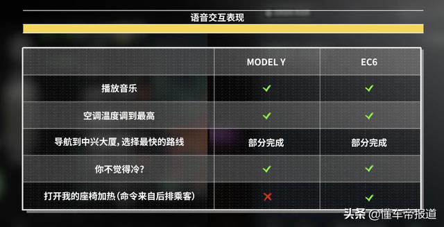 全国首测特斯拉Model Y：赛道险胜EC6！Q5L成陪跑？