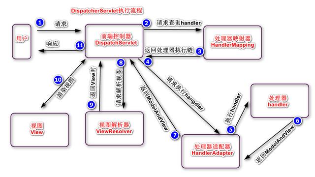 DispatcherServlet执行流程