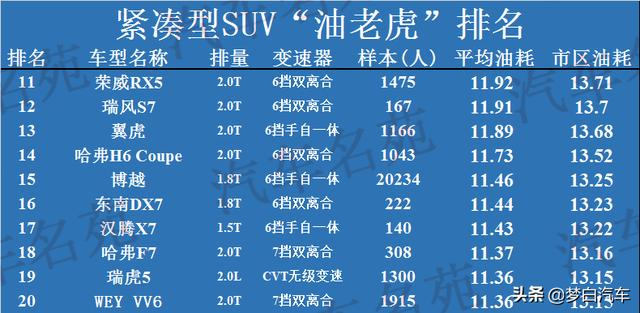 2020年汽车“油老虎”最新排名！款款都是高油耗，国产车霸榜