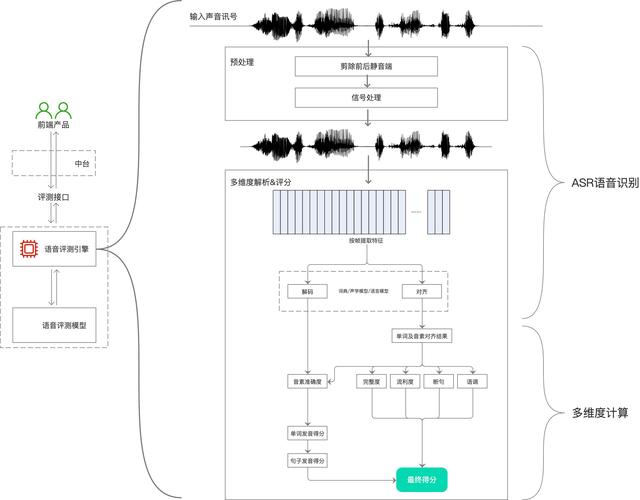 「AI语音评测」技术简述与应用层级