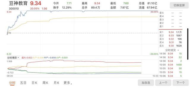 减值|商誉减值亏超19.8亿收关注函 豆神教育股价却20%涨停