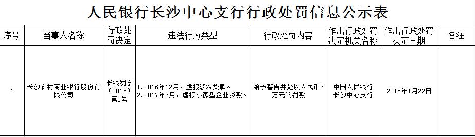 长沙|长沙农商行2宗违法遭罚 虚报涉农贷款小微型企业贷款