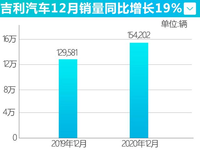 四连冠！吉利销量超额完成，推领克版“沃尔沃XC90”，2.0T+七座