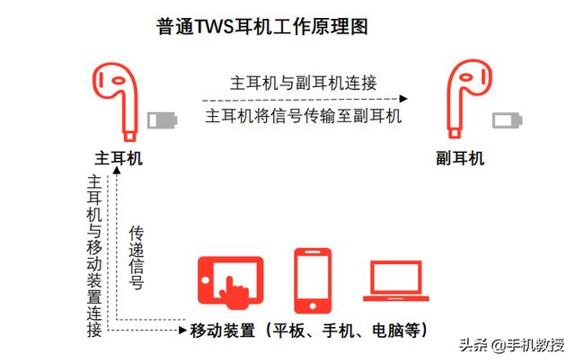 一分钟看懂，真无线蓝牙耳机到底&quot;真&quot;在哪里？