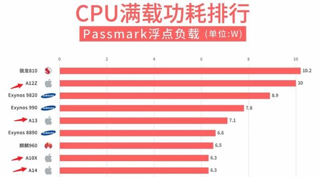 麒麟9000芯片再爆短板！功耗非常感人：但实际是学习苹果步伐