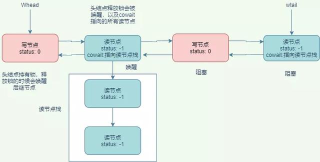 高性能解决线程饥饿的利器 StampedLock