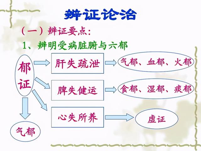 越鞠丸，各种“郁证”的良方；医生说：五味药治六郁