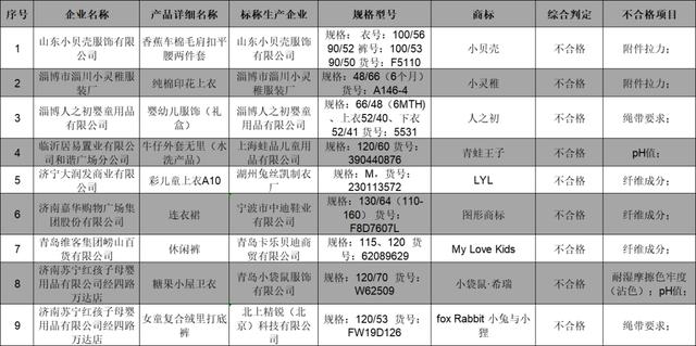 天冷换季时，别再给孩子添置这9批次不合格婴幼儿及儿童服装了