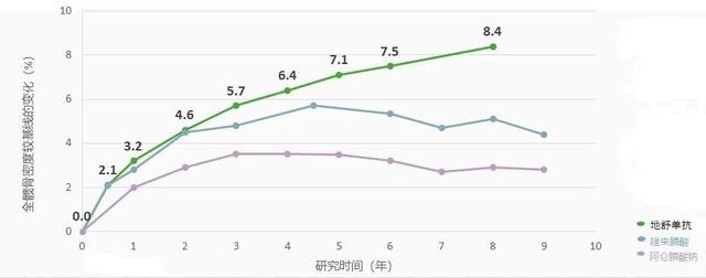 抗骨质疏松治疗为膝关节置换术保驾护航