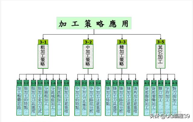 UG编程模具型芯加工方法