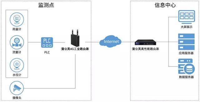 涉足水利行业，蒲公英4G工业路由器助力IOT智能互联