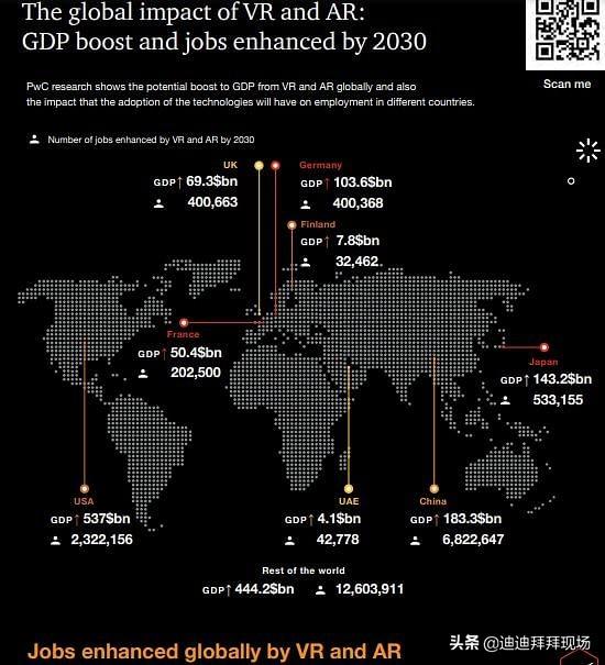 中东和非洲市场将实现大幅增长，AR和VR的市场规模将达到60亿美元