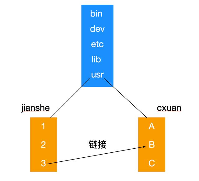 文件系统，隐匿在 Linux 背后的机制