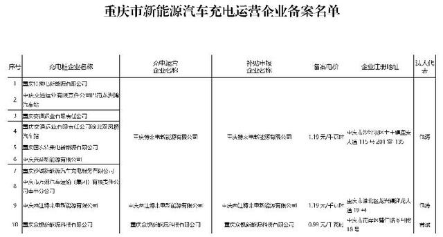 24家新能源充电运营企业名单公布 充电备案电价最低0.99元/千瓦时