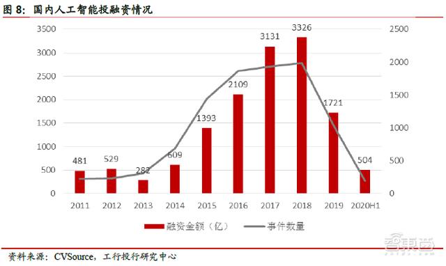 2020年中国AI芯片融资全景图：京沪争霸，四城抢人