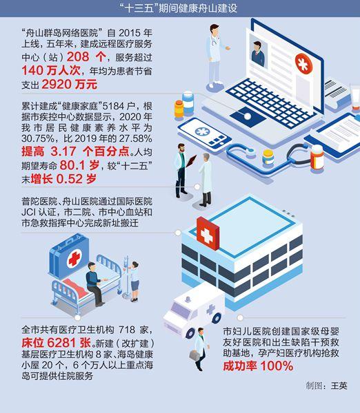 数说“十三五”丨夯实健康基础 共享智慧医疗