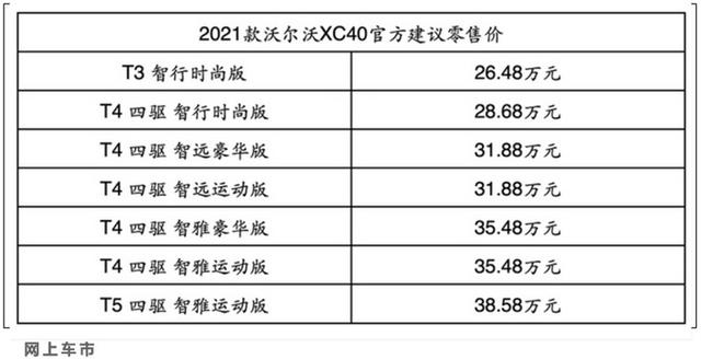 1.5T换2.0T！沃尔沃2021款XC40上市，2.0T起售价直降3.2万元