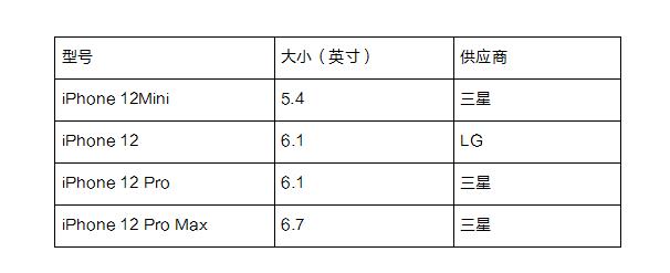 iPhone12又拉胯？用户吐槽屏幕发黄，到底是为啥？