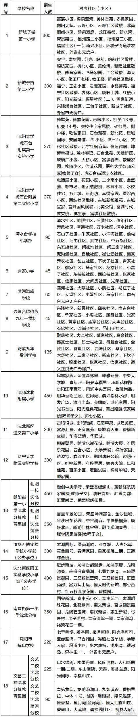 学位|2021年沈阳市中小学学区划分方案和咨询电话