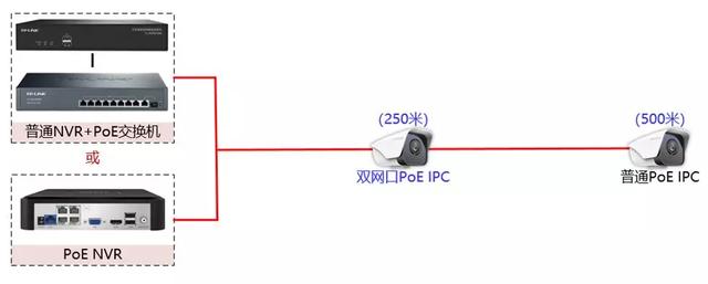 PoE级联摄像机有哪些？能传输多远、级联多少级？