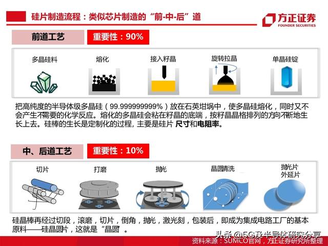 半导体大硅片研究报告（101页）