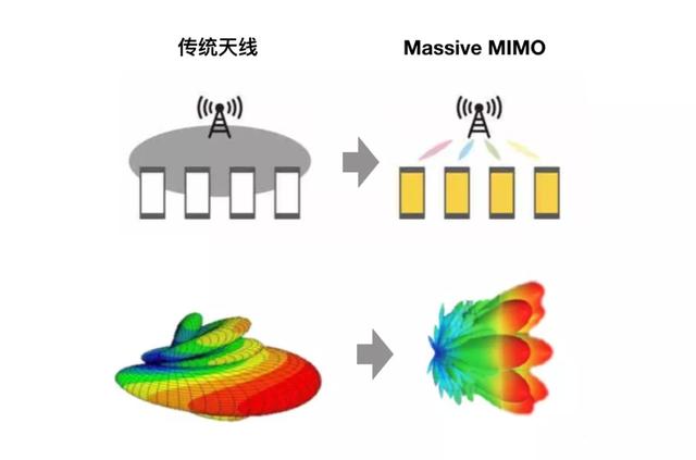 5G Massive MIMO技术原理