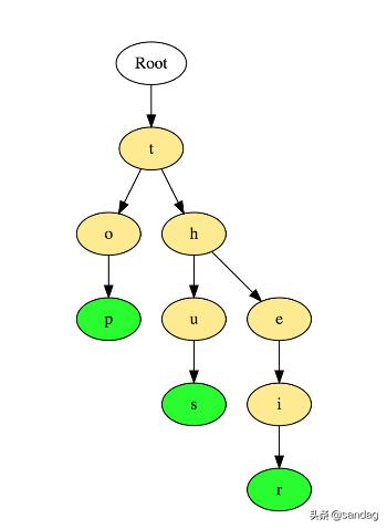 数组|常见的8中数据结构