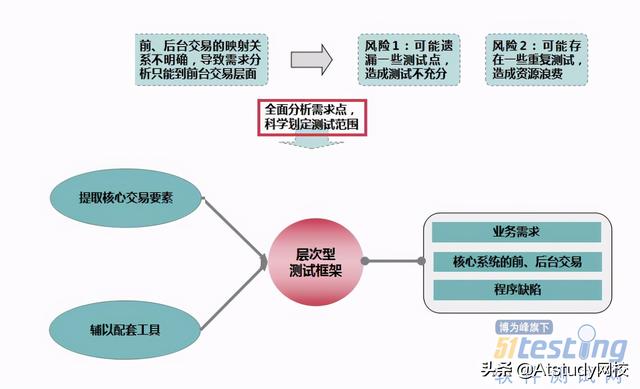 什么是层次型测试框架？探讨一下分层测试与传统测试方法的差别