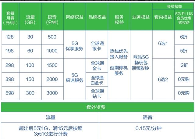 倒逼客户，三大运营商下架多种4G套餐，“强迫”选更贵的5G？