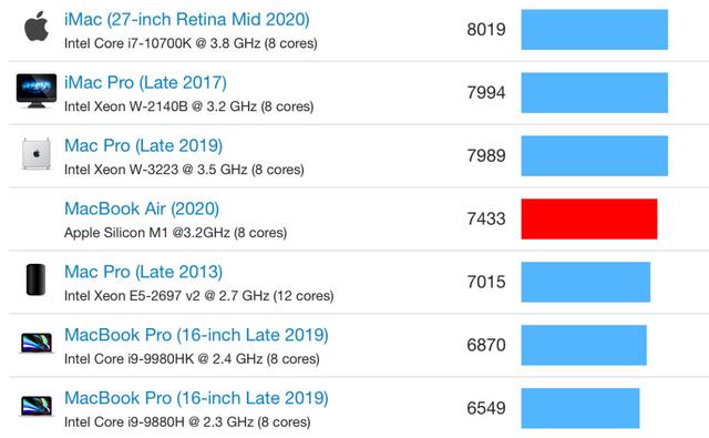 2020英特尔的滑铁卢之役，AMD全方位逆袭，苹果也看不起