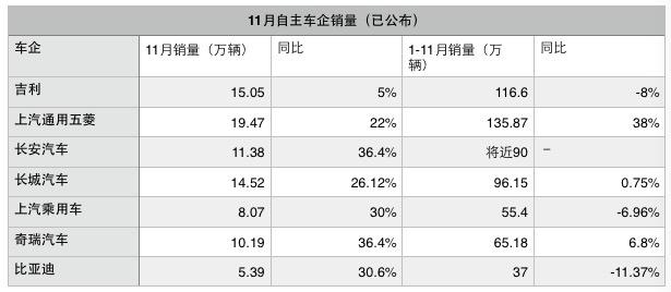 11月自主车企普涨：长城紧追吉利，奇瑞首次销量破10万