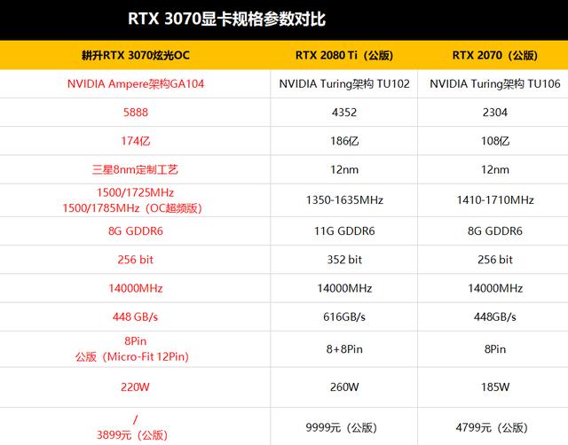 耕升RTX 3070显卡评测：比肩2080Ti，这卡有多甜？