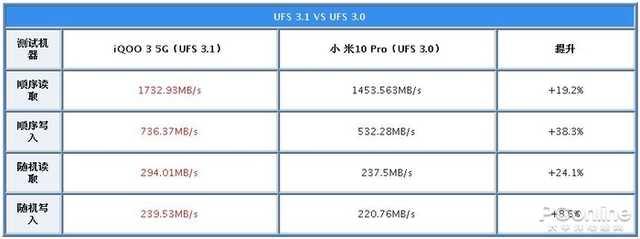 勇哥科技■小米10 Pro VS iQOO 3有线充电对比，竟是这结果？