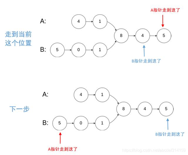 462. 找出两个链表的第一个公共节点