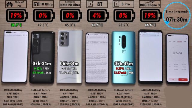 6手机续航测试：小米10至尊第4，华为Mate40Pro夺冠