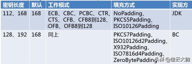 Java安全之安全加密算法