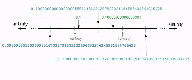 算法效率改进，浮点数的printf展示