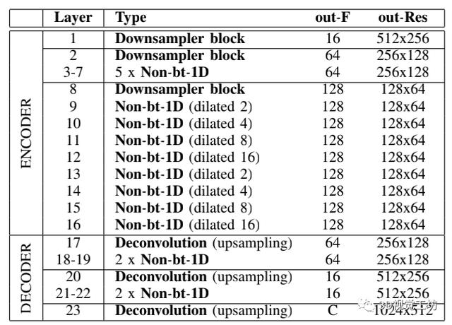 汇总｜实时性语义分割算法