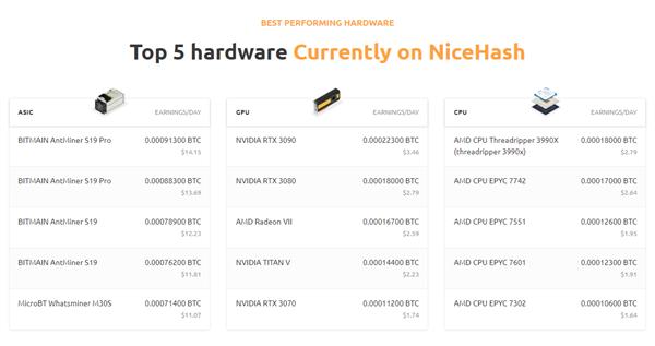 RX 6800挖矿封神 效率1.5倍于RTX 3090？