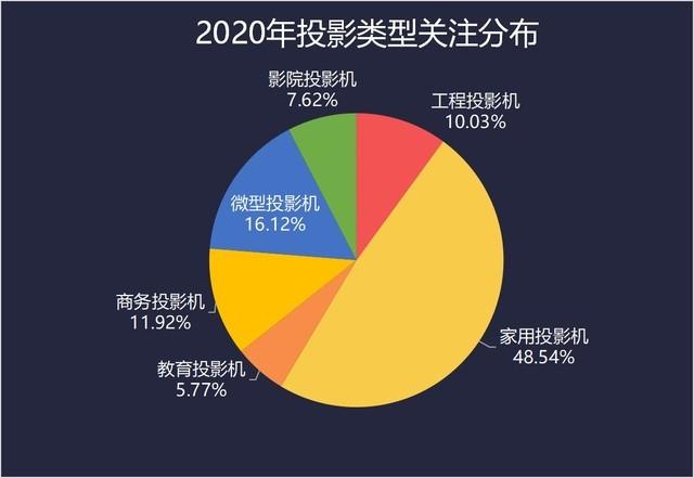 家用继续爆发 2020年投影市场迎来冰火两重天